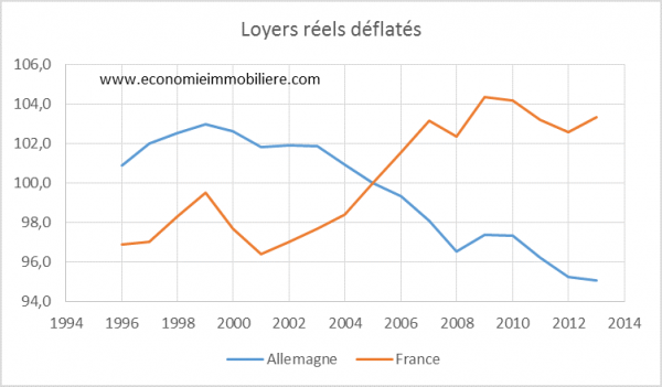 France Allemagne loyers