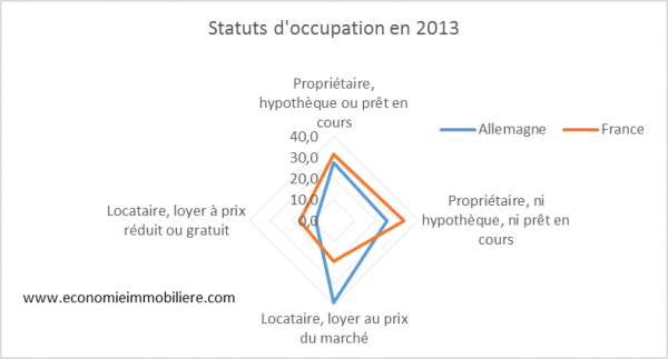 France Allemagne statuts