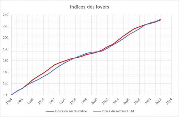 Livrets A loyers HLM