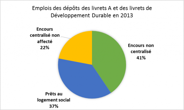 Livrets A utilisations