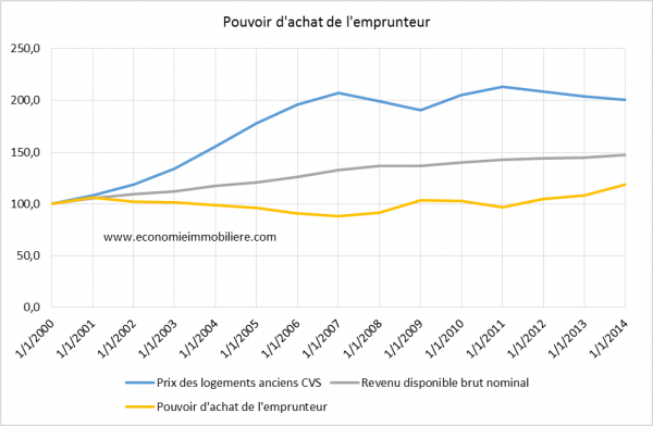 Pouvoir d'achat emprunteur