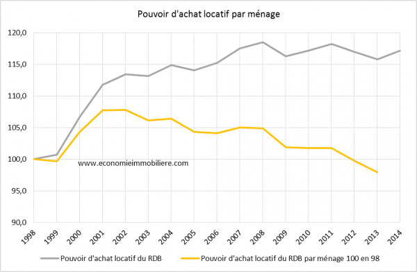 Pouvoir d'achat loc par ménage