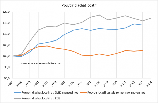 Pouvoir d'achat locatif