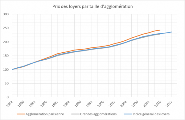 Marchés locaux loyers