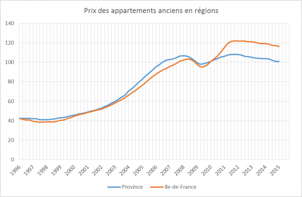 Marchés locaux prix régions