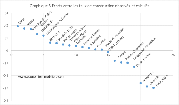 Résidus tx constr