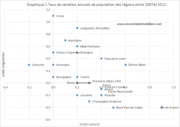 Var pop régions