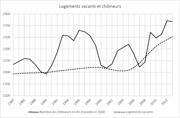 Chomage et vacance de logements